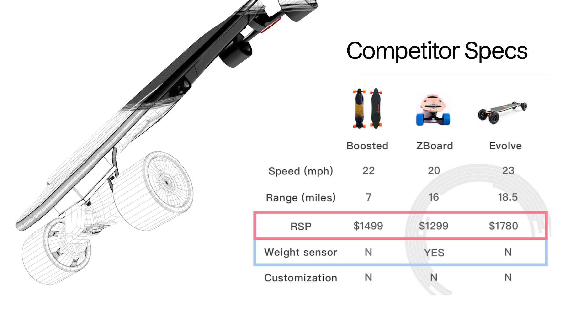 Competitor specs: Boosted, ZBoard, Evolve