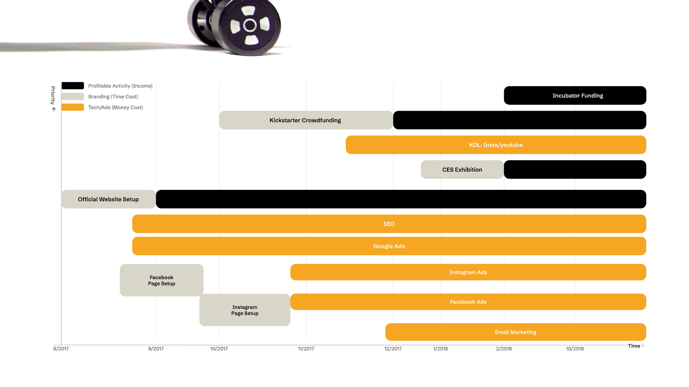 Priority and channel timeline, 8/2017–10/2018