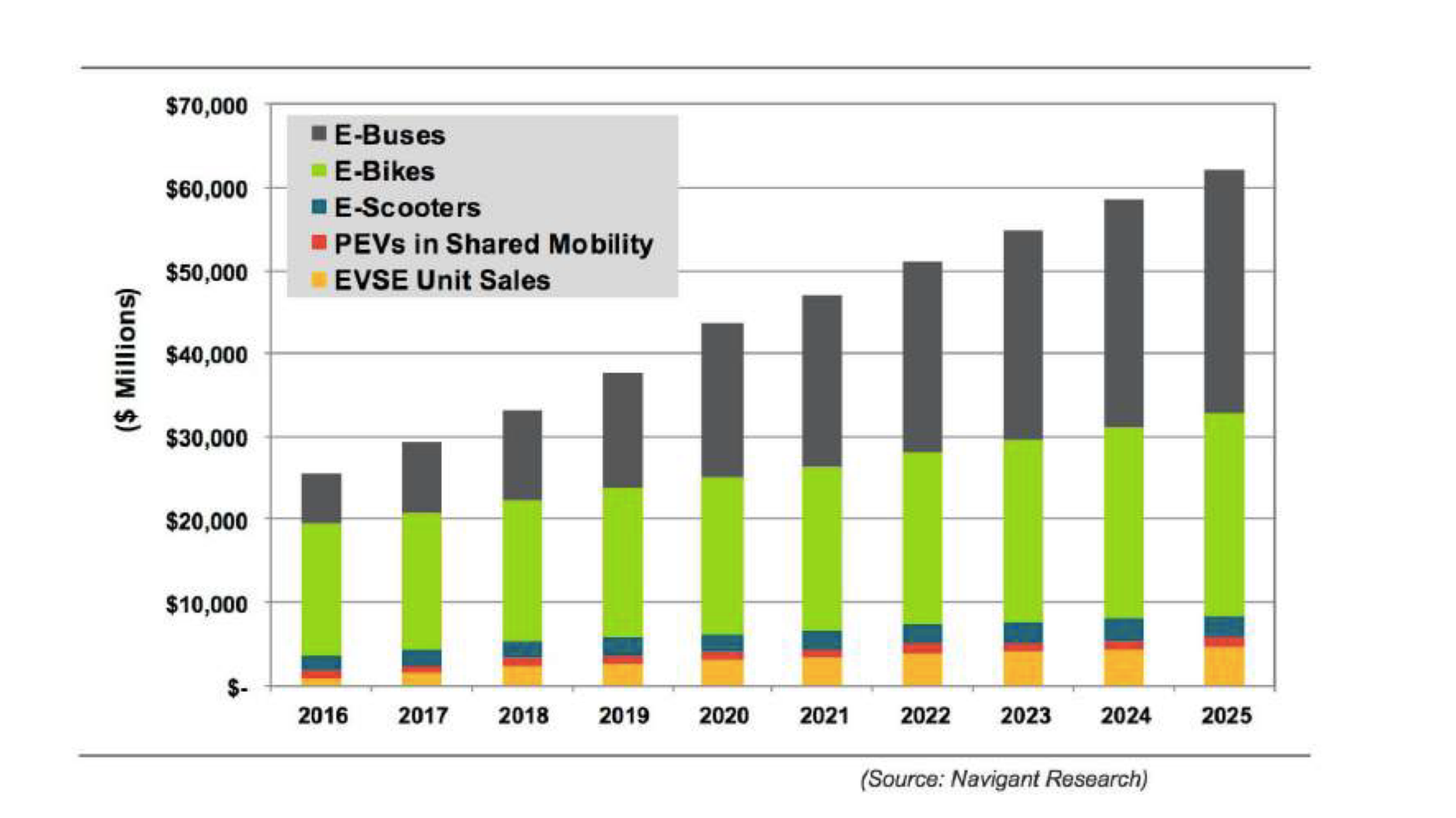 E-mobility market growth 2016–2025, Navigant Research