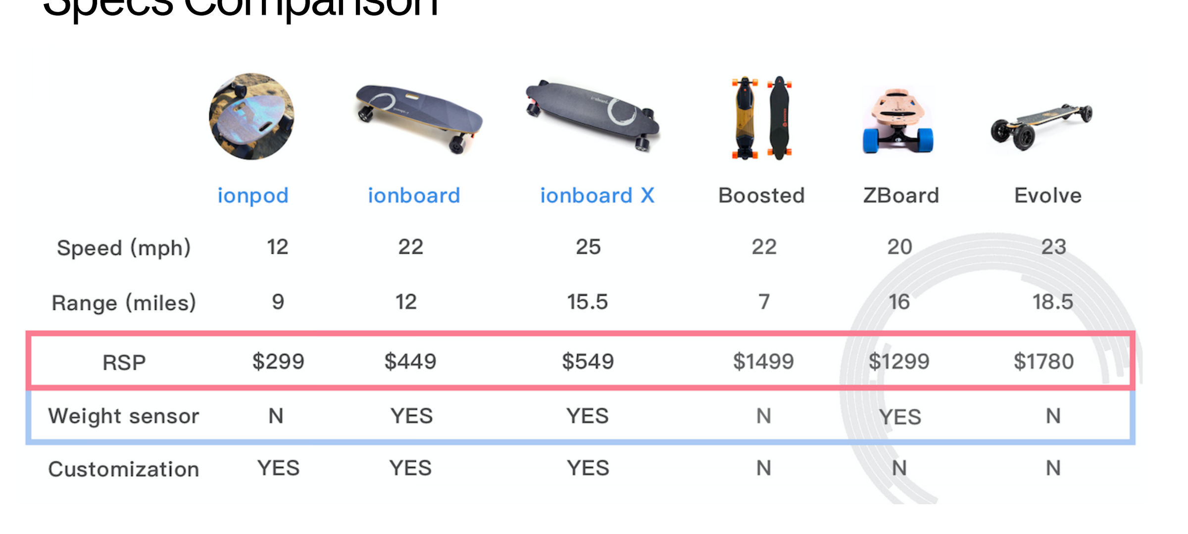 ionpod, ionboard, ionboard X vs Boosted, ZBoard, Evolve