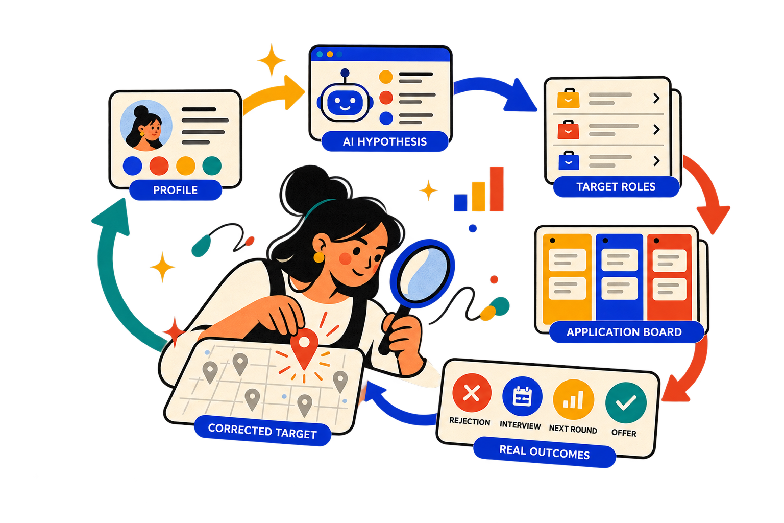 Illustration of a profile becoming an AI hypothesis, target roles, application outcomes, and a corrected target