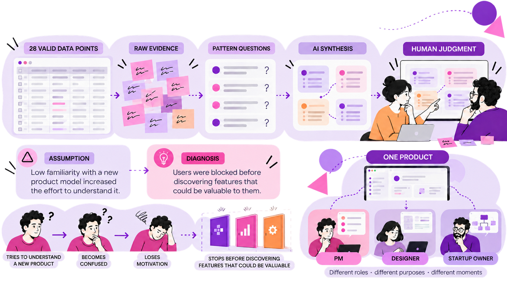 Infographic showing 28 valid data points moving through raw evidence, pattern questions, AI synthesis, and human judgment to the product diagnosis