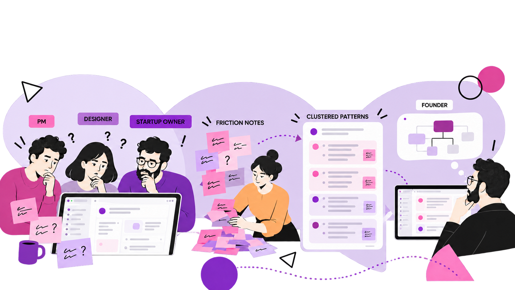 Infographic showing PM, designer, and startup owner friction notes clustered for founder review
